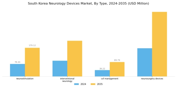 South Korea Neurology Devices Market Segment Image 0