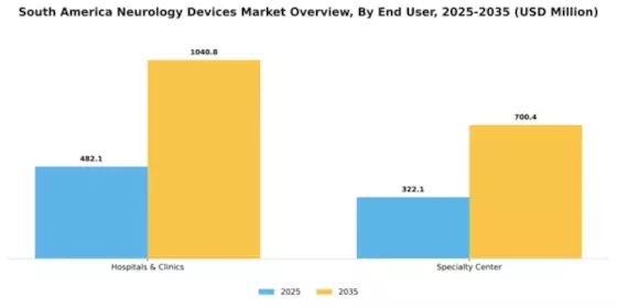South America Neurology Devices Market Segment Image 0