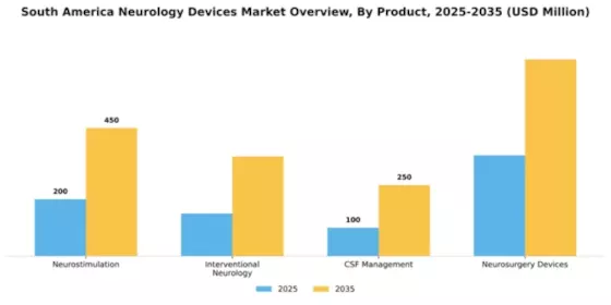 South America Neurology Devices Market Segment Image 1