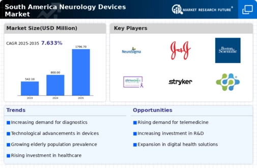 South America Neurology Devices Market Infographic