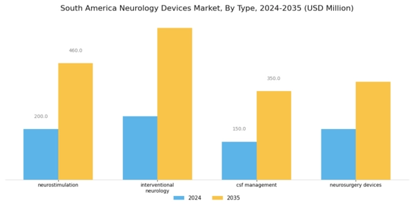 South America Neurology Devices Market Segment Image 0