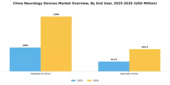 China Neurology Devices Market Segment Image 0
