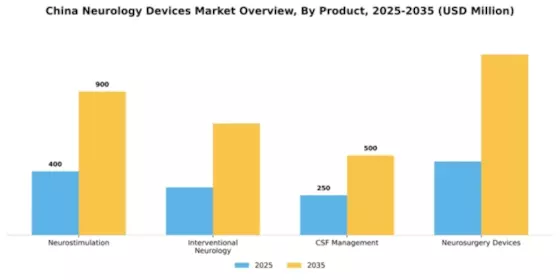 China Neurology Devices Market Segment Image 1