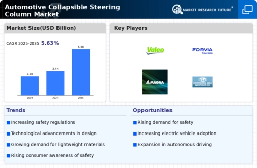 Automotive Collapsible Steering Column Market Infographic
