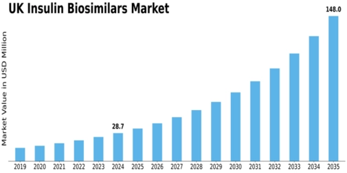 UK Insulin Biosimilars Market Size