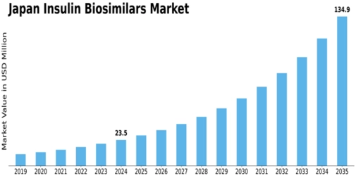 Japan Insulin Biosimilars Market Size