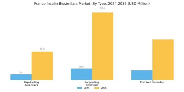France Insulin Biosimilars Market Segment Image 0