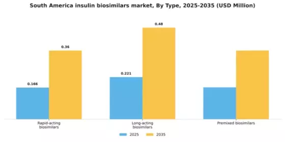 South America Insulin Biosimilars Market Segment Image 1