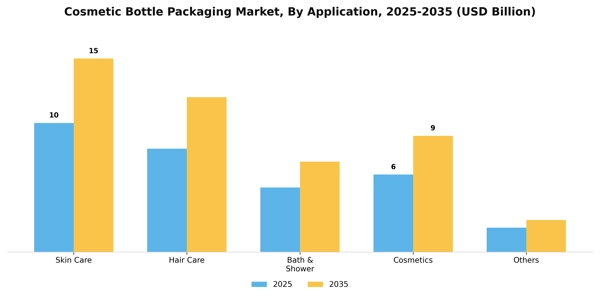 Cosmetic Bottle Packaging Market Segment Image 0