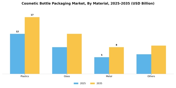Cosmetic Bottle Packaging Market Segment Image 1