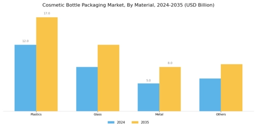 Cosmetic Bottle Packaging Market Segment Image 0