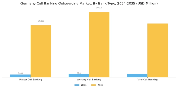 Germany Cell Banking Outsourcing Market Segment Image 0