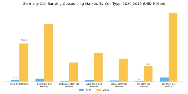 Germany Cell Banking Outsourcing Market Segment Image 1