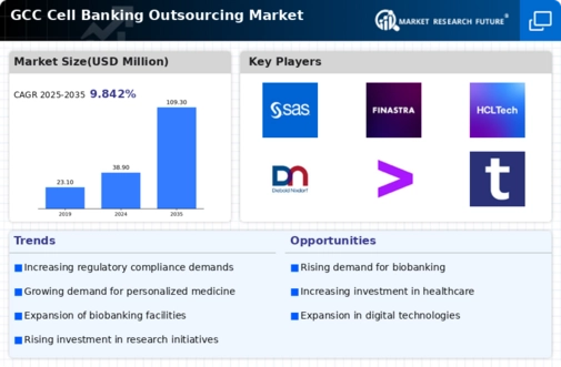 GCC Cell Banking Outsourcing Market Infographic