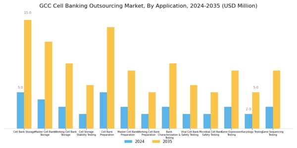 GCC Cell Banking Outsourcing Market Segment Image 2