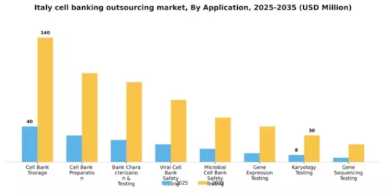 Italy Cell Banking Outsourcing Market Segment Image 0