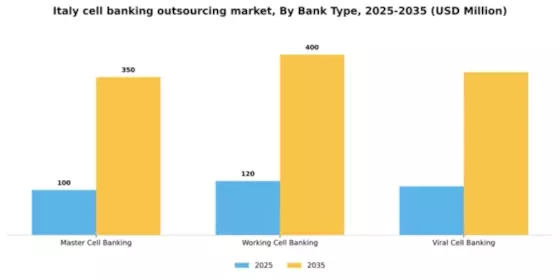 Italy Cell Banking Outsourcing Market Segment Image 1