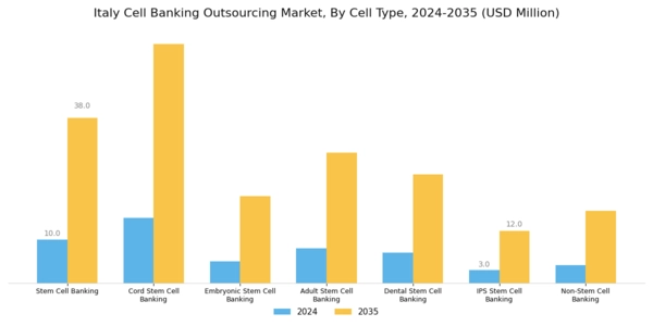 Italy Cell Banking Outsourcing Market Segment Image 1