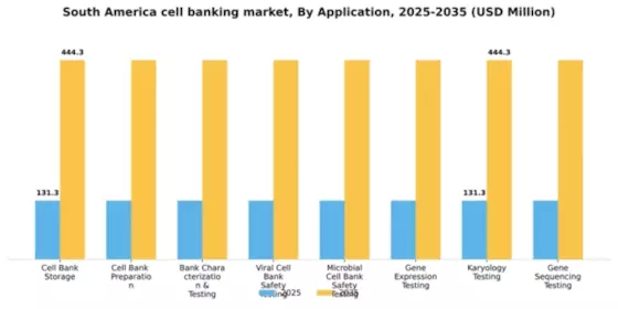 South America Cell Banking Outsourcing Market Segment Image 0