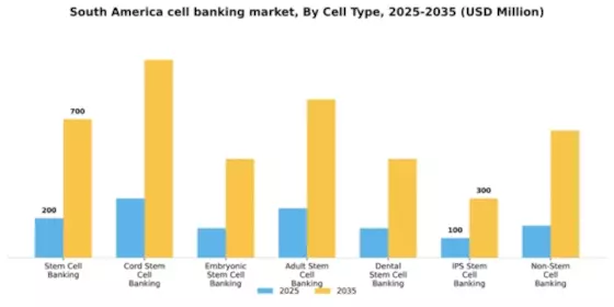 South America Cell Banking Outsourcing Market Segment Image 2