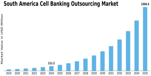 South America Cell Banking Outsourcing Market Size