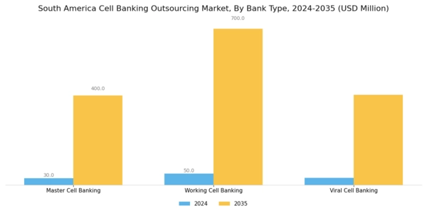 South America Cell Banking Outsourcing Market Segment Image 0