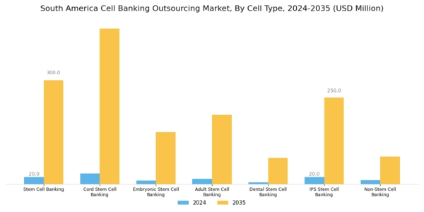 South America Cell Banking Outsourcing Market Segment Image 1
