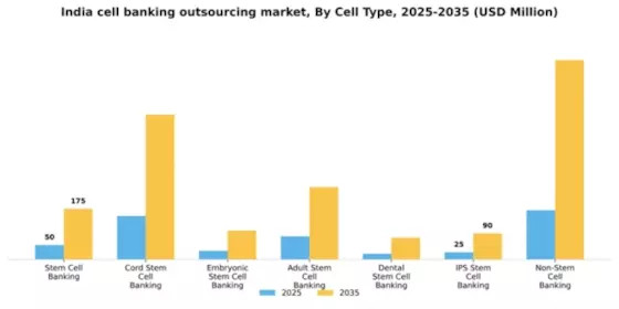 India Cell Banking Outsourcing Market Segment Image 2