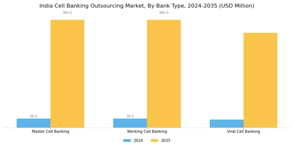 India Cell Banking Outsourcing Market Segment Image 0
