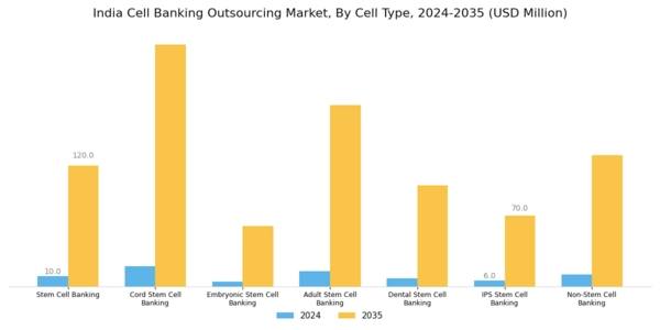 India Cell Banking Outsourcing Market Segment Image 1