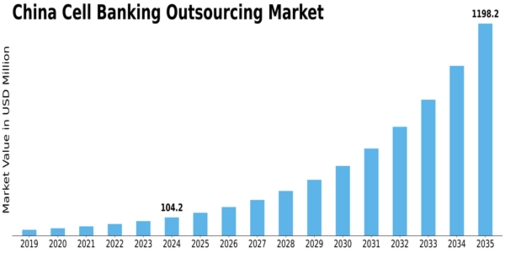 China Cell Banking Outsourcing Market Size