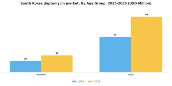 South Korea Daptomycin Market Segment Image 0