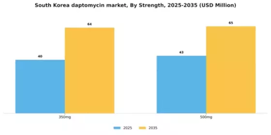 South Korea Daptomycin Market Segment Image 2
