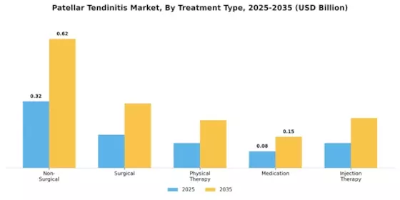 Patellar Tendinitis Market Segment Image 3
