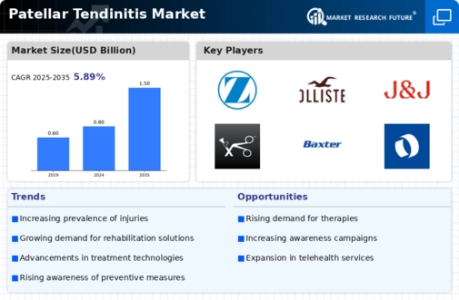 Patellar Tendinitis Market Research Report-Forecast to 2035 Infographic