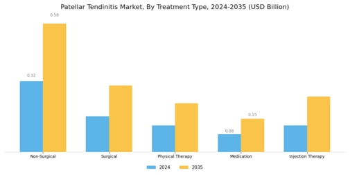 Patellar Tendinitis Market Segment Image 0
