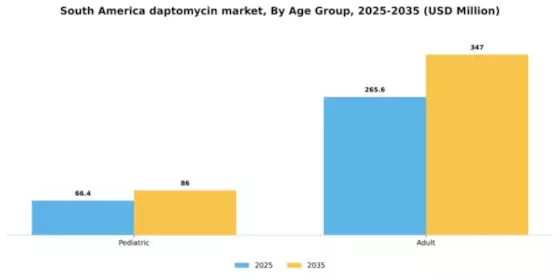 South America Daptomycin Market Segment Image 0
