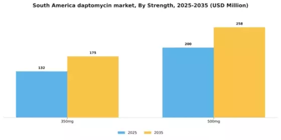 South America Daptomycin Market Segment Image 2