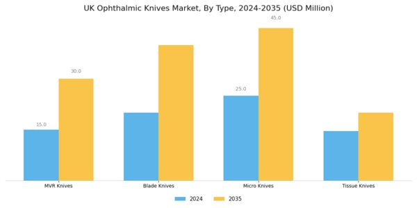 UK Ophthalmic Knives Market Segment Image 1