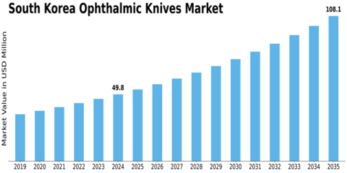 South Korea Ophthalmic Knives Market Size
