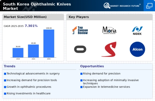South Korea Ophthalmic Knives Market Infographic