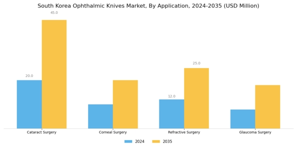 South Korea Ophthalmic Knives Market Segment Image 0