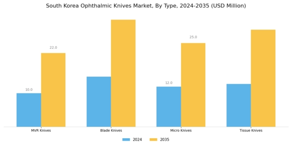 South Korea Ophthalmic Knives Market Segment Image 1