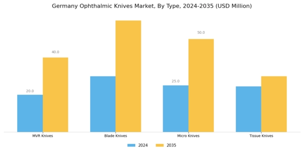 Germany Ophthalmic Knives Market Segment Image 1