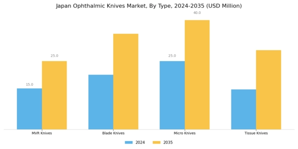 Japan Ophthalmic Knives Market Segment Image 1