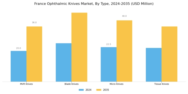 France Ophthalmic Knives Market Segment Image 1