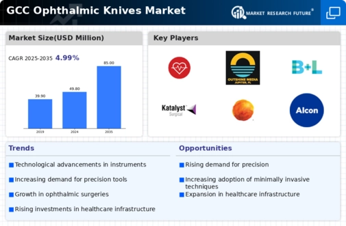 GCC Ophthalmic Knives Market Infographic