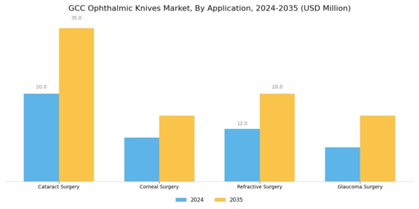 GCC Ophthalmic Knives Market Segment Image 0