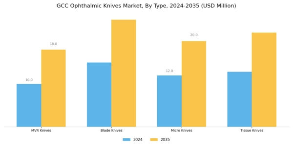 GCC Ophthalmic Knives Market Segment Image 1