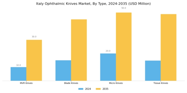 Italy Ophthalmic Knives Market Segment Image 1
